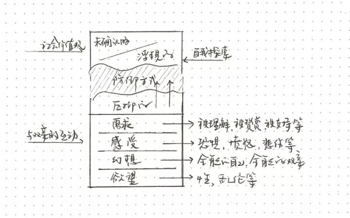 探索潜意识，在灵魂深处遇见自己